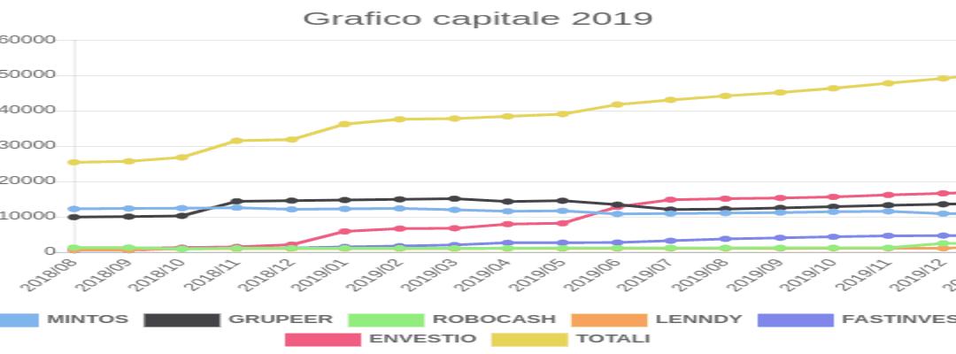 Grafico capitale 2019