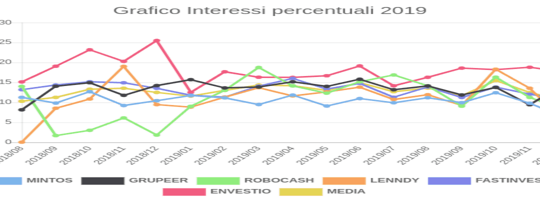 Grafico Interessi percentuali 2019