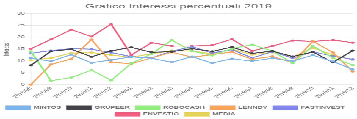 Grafico Interessi percentuali 2019