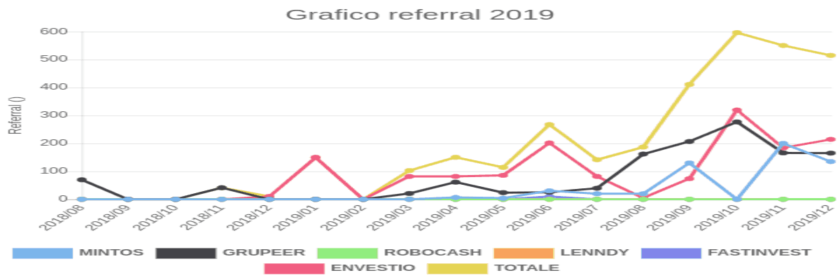 Grafico referral 2019
